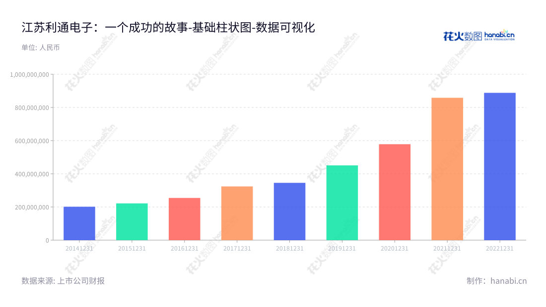 江苏利通电子股份有限公司(603629)专注于应用于液晶电视等液晶显示领域的精密金属结构件、电子元器件的设计、生产和销售，总部设在江苏无锡，董事长邵树伟，总经理邵树伟。,"603629","利通电子","Lettall Electronic","邵树伟","邵树伟","国证Ａ指","数据可视化","上市公司财报","数据分析","基础柱状图","花火数图","图表"