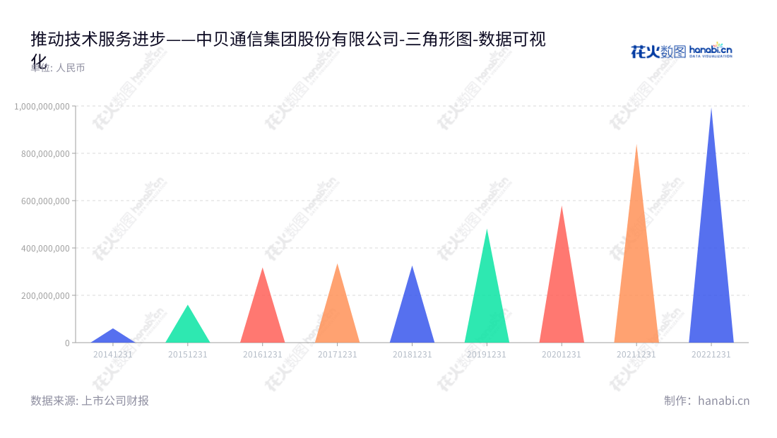 中贝通信集团股份有限公司（China Bester Group Telecom Co., Ltd.）旗下主营通信网络技术服务的企业，位于湖北武汉市，董事长李六兵及总经理李六兵领导管理，2014-2022年非流动资产合计价值逐年增长。,"603220","中贝通信","China Bester Telecom","李六兵","李六兵","国证2000","国证Ａ指","数据可视化","上市公司财报","数据分析","三角形图","花火数图","图表"
