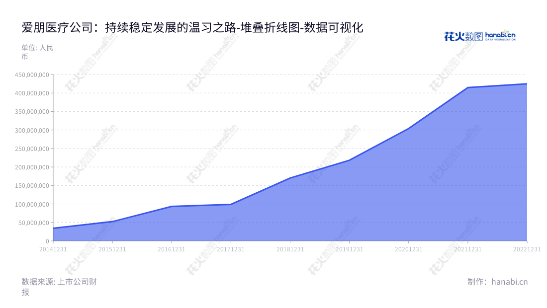 江苏爱朋医疗科技股份有限公司（Jiangsu Apon Medical Technology Co., Ltd.）致力于疼痛管理及鼻腔护理领域的生产和销售，拥有丰富的资源,董事长为王凝宇，总经理为张智慧，位于江苏南通市。,"300753","爱朋医疗","Apon Medical","王凝宇","张智慧","国证Ａ指","数据可视化","上市公司财报","数据分析","堆叠折线图","花火数图","图表"