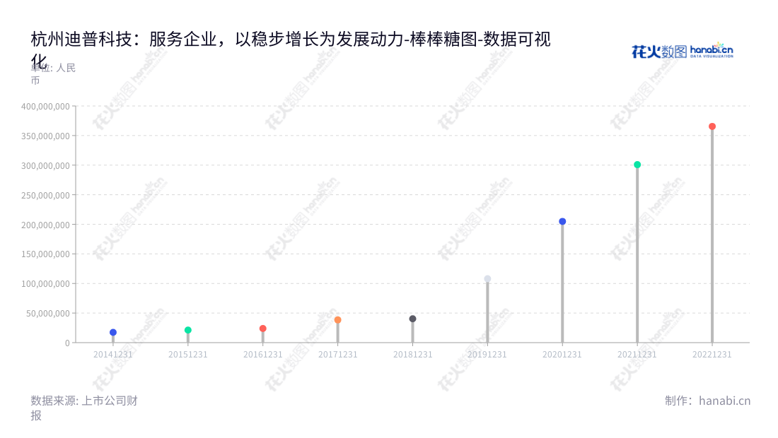 杭州迪普科技股份有限公司(Hangzhou DPtech Technologies Co., Ltd.)专注于为企业提供网络通信产品的研发、生产、销售及专业服务。非流动资产多年来保持良好增长态势。,"300768","迪普科技","DPtech Technologies","郑树生","邹禧典","国证2000","国证Ａ指","中小创新","数据可视化","上市公司财报","数据分析","棒棒糖图","花火数图","图表"
