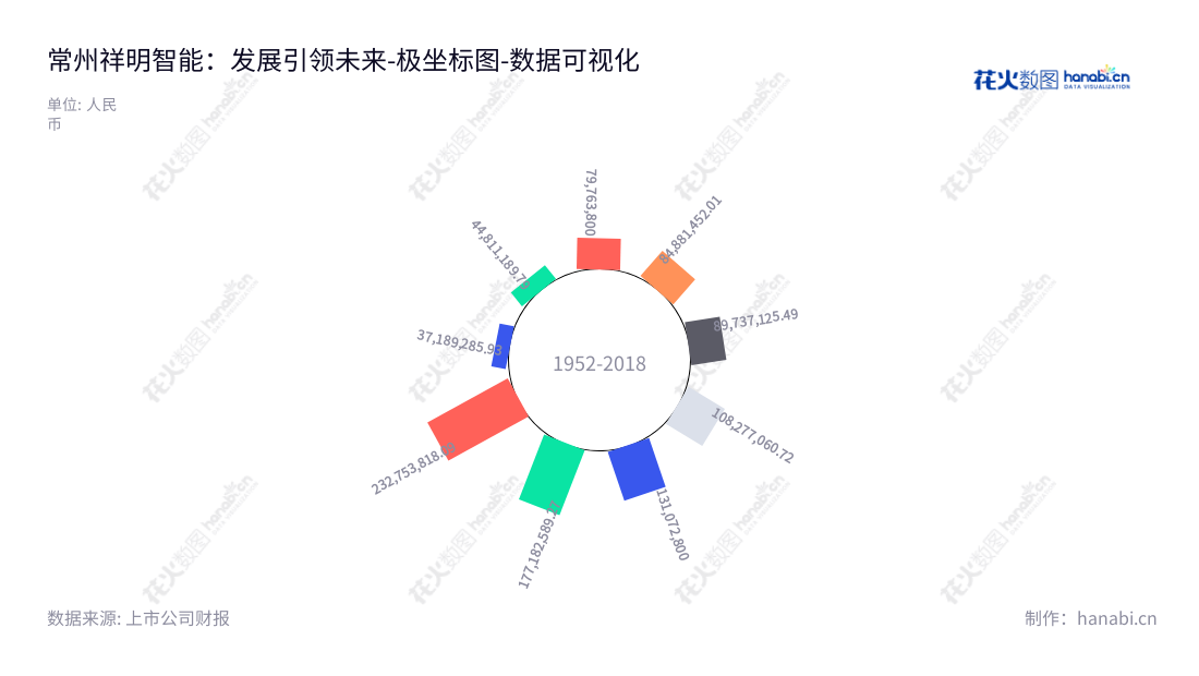 常州祥明智能动力股份有限公司是一家从事微特电机、风机及智能化组件研发、生产和销售的企业，主营业务遍布江苏省的常州市。公司拥有完善的非流动资产，努力为客户提供优质创新的现代化智能解决方案。,"301226","祥明智能","Xiangming Intelligent","张敏","张敏","国证Ａ指","数据可视化","上市公司财报","数据分析","极坐标图","花火数图","图表"