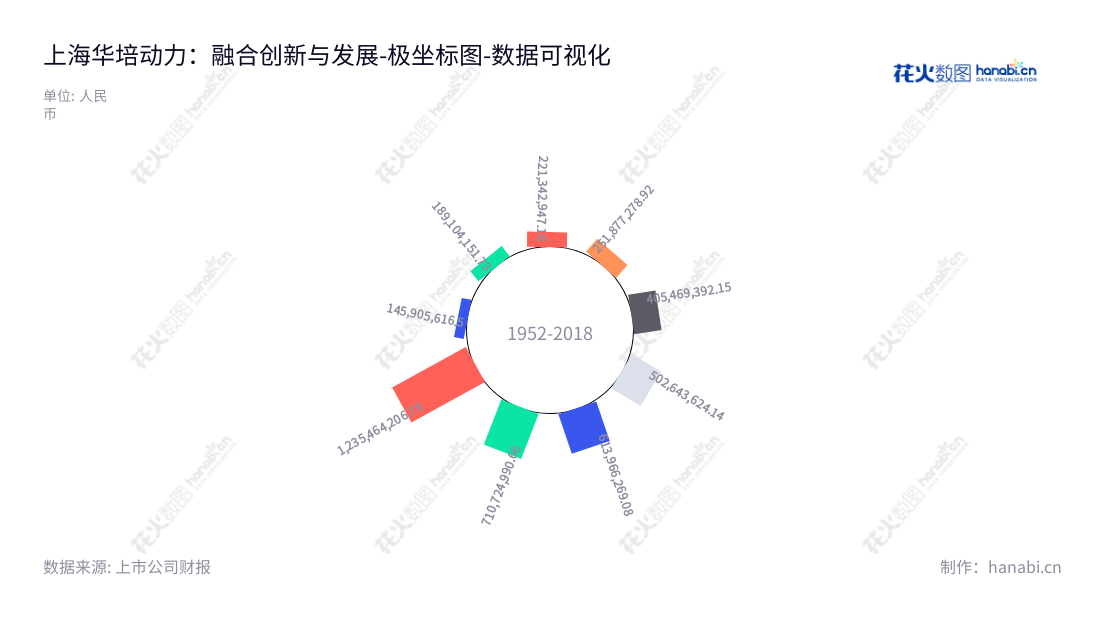 上海华培动力科技(集团)股份有限公司(Sanghai Sinotec Co., Ltd.)是上海的一家专业从事涡轮增压器关键零部件的研发、生产及销售的领先企业。2014年来,其非流动资产合计从145905616.50元逐渐增长至20221231达到1235464206.79元。,"603121","华培动力","Sinotec","吴怀磊","吴怀磊","国证A指","数据可视化","上市公司财报","数据分析","极坐标图","花火数图","图表"