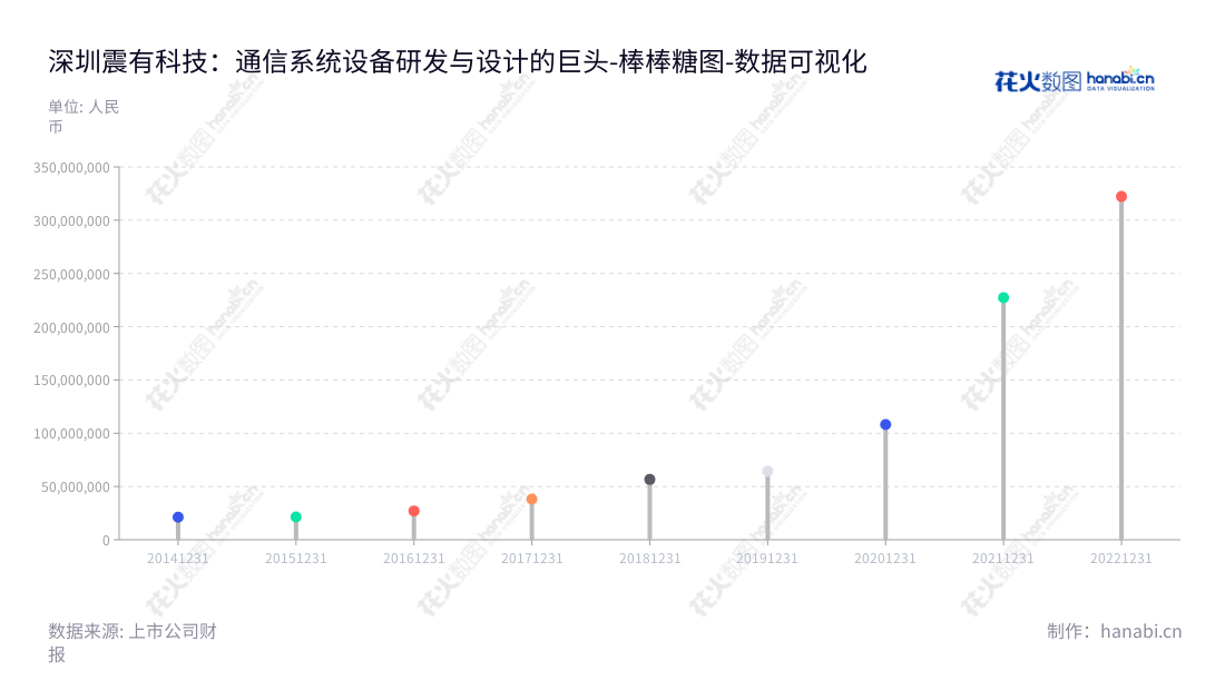 深圳震有科技股份有限公司（Genew Technologies Co., Ltd.）是一家高新技术企业，专注于通信系统设备的研发、设计和销售。拥有超过6亿资产的企业，为客户提供全面、完善的解决方案。,"688418","震有科技","Genew Technologies","吴闽华","吴闽华","国证Ａ指","数据可视化","上市公司财报","数据分析","棒棒糖图","花火数图","图表"