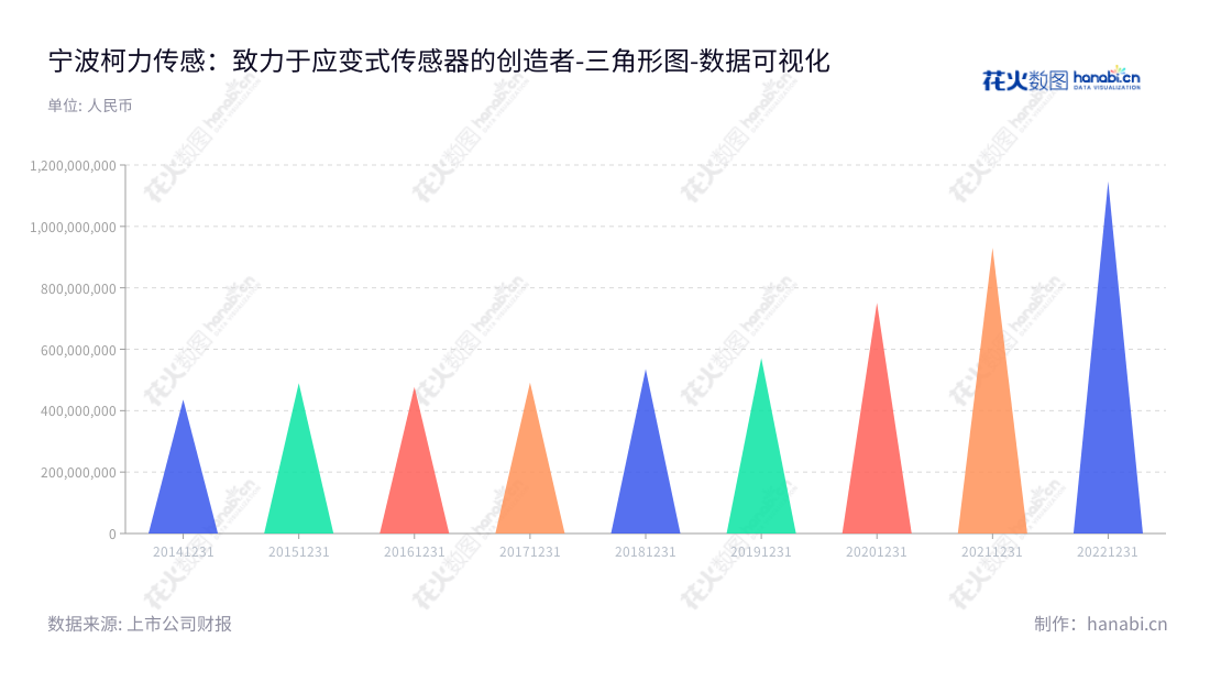 宁波柯力传感科技股份有限公司（603662），为应变式传感器及仪表的研制、生产和销售，位于浙江宁波市，产品覆盖全球市场，提供完善的系统集成及干粉砂浆第三方系统服务。,"603662","柯力传感","Keli Sensing","柯建东","柯建东","国证2000","国证Ａ指","数据可视化","上市公司财报","数据分析","三角形图","花火数图","图表"