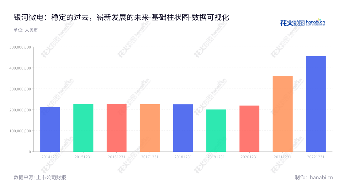 常州银河世纪微电子股份有限公司（Changzhou Galaxy Century Microelectronics Co., Ltd.）是专业从事半导体分立器件研发、生产和销售的国内领先的高新技术企业。公司位于江苏常州，拥有丰富的技术经验，按照国际标准进行管理，以满足客户的高要求。,"688689","银河微电","Galaxy Microelectronics","杨森茂","刘军","国证Ａ指","数据可视化","上市公司财报","数据分析","基础柱状图","花火数图","图表"