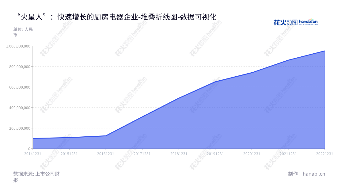 火星人厨具股份有限公司（Marssenger Kitchenware Co., Ltd.），由黄卫斌先生董事长担任，致力于新型厨房产品的研发、设计、打造及销售，地处浙江嘉兴。本公司的非流动资产合计从2014年到2022年，一直保持着稳定的增长。,"300894","火星人","Marssenger","黄卫斌","黄卫斌","国证2000","国证Ａ指","深成指R","深证成指","数据可视化","上市公司财报","数据分析","堆叠折线图","花火数图","图表"