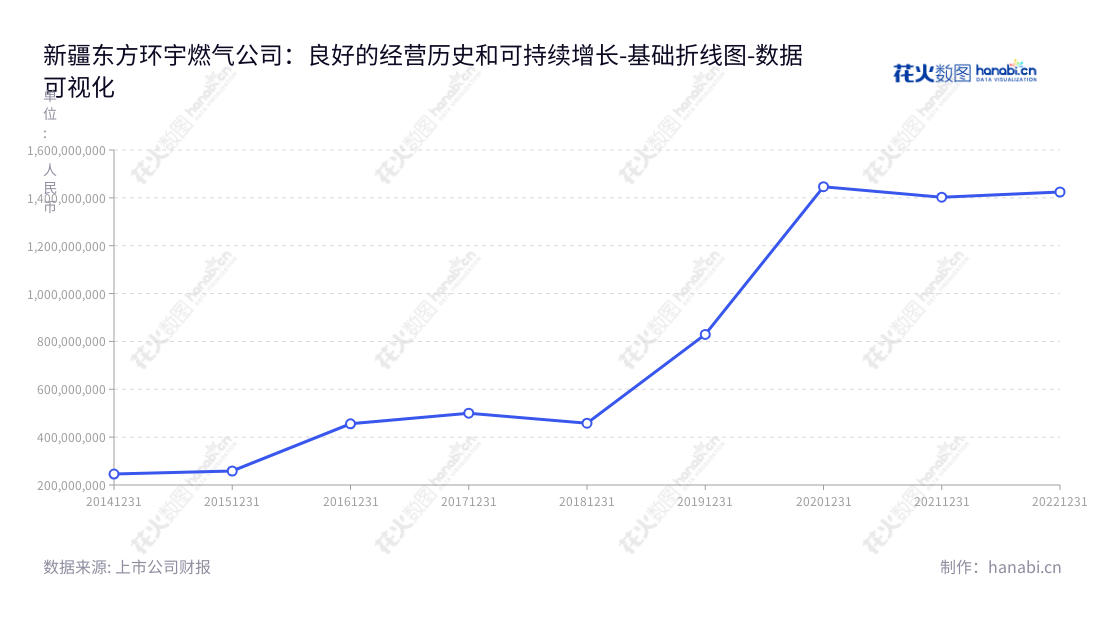 新疆东方环宇燃气股份有限公司（603706）是一家位于新疆昌吉回族自治州的天然气销售、天然气设施安装以及天然气供热的公司，董事长李明，总经理田荣江，网址www.dfhyrq.com,"603706","东方环宇","East Universe","李明","田荣江","国证Ａ指","数据可视化","上市公司财报","数据分析","基础折线图","花火数图","图表"