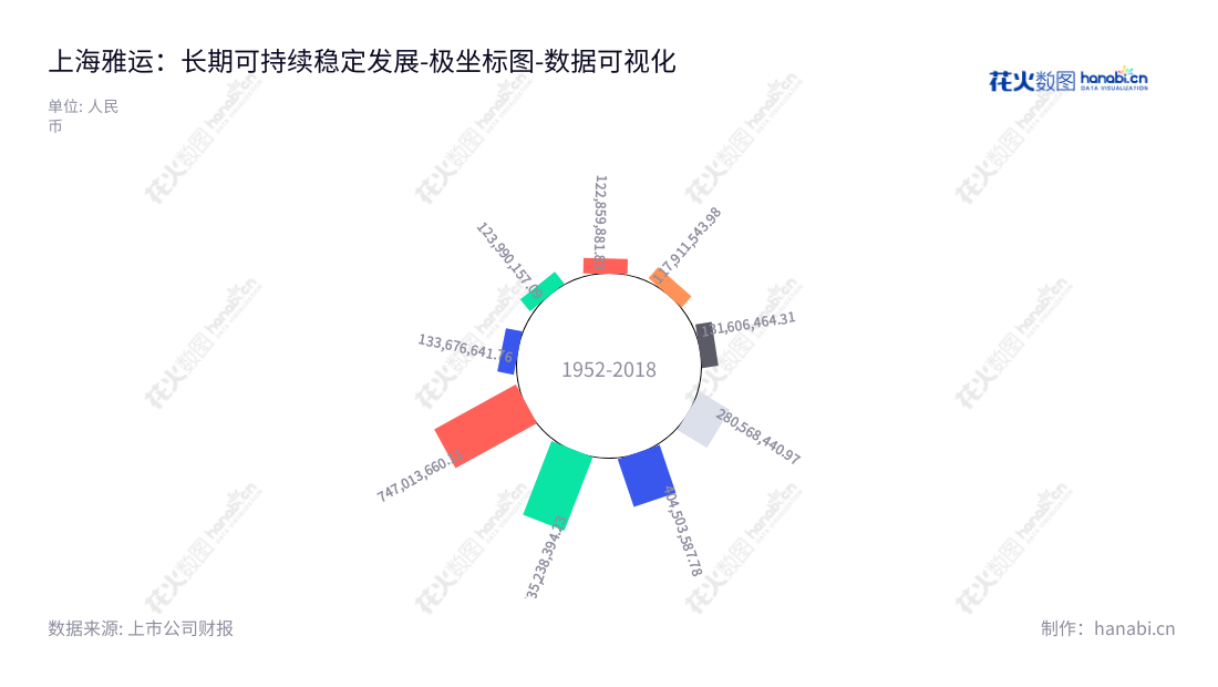 上海雅运纺织化工股份有限公司(603790)是一家以中高端染料和纺织助剂研发、生产、销售及相关染整应用技术服务为主营业务的上市公司,位于上海,由谢兵担任董事长和总经理,网址为www.argus.net.cn。,"603790","雅运股份","Argus","谢兵","谢兵","国证A指","数据可视化","上市公司财报","数据分析","极坐标图","花火数图","图表"