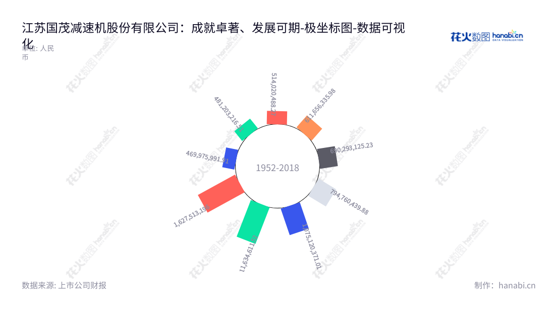 江苏国茂减速机股份有限公司专注于减速机的研发、生产和销售。2014至2022年,非流动资产合计数量迅速增长。,"603915","国茂股份","Guomao","徐国忠","徐彬","国证2000","国证A指","上证380","数据可视化","上市公司财报","数据分析","极坐标图","花火数图","图表"