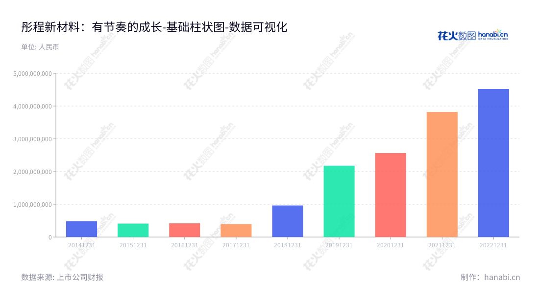 彤程新材料集团股份有限公司（Red Avenue New Materials Group Co., Ltd.）是一家专业研发、生产、销售精细化工材料的上市企业，总部位于上海，董事长为Zhang Ning，总经理为丁林。,"603650","彤程新材","Red Avenue New Materials","Zhang Ning","丁林","国证Ａ指","巨潮小盘","上证380","中证500","数据可视化","上市公司财报","数据分析","基础柱状图","花火数图","图表"