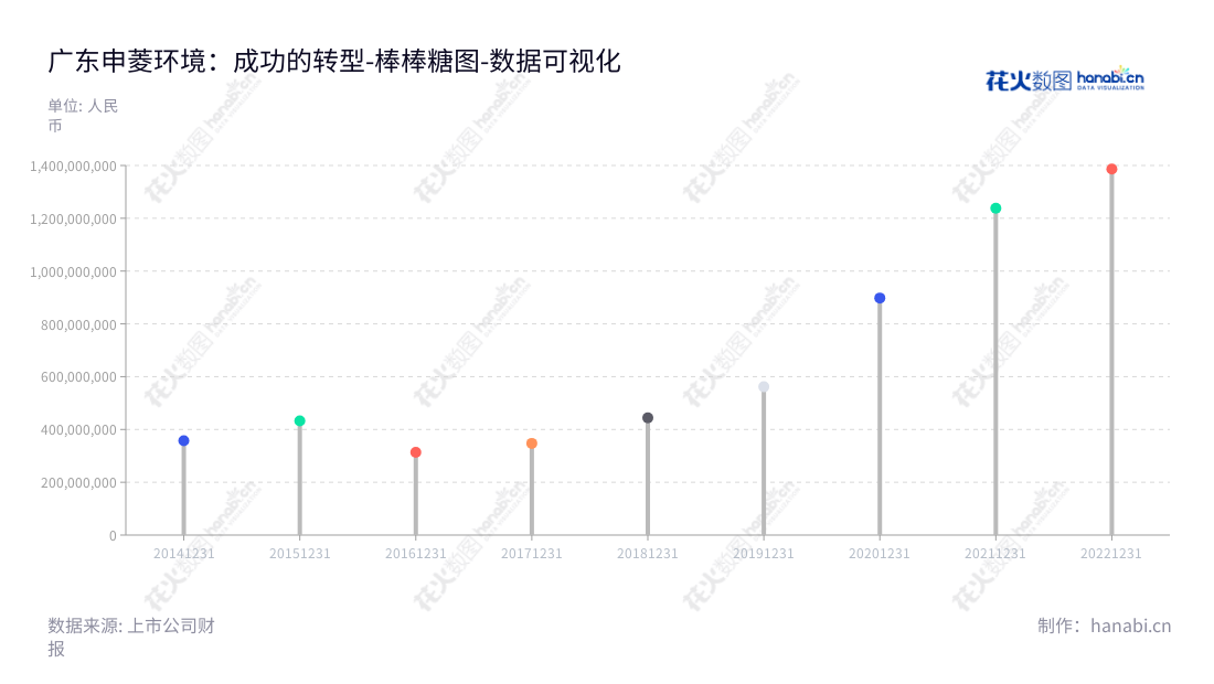  Guangdong Shenling Environmental Systems Co., Ltd.（301018）是一家专业的空气环境调节设备生产商，拥有从设计到安装服务的整套一站式服务体系，主营品牌“申菱”，8年来以逐年增长的非流动资产让佛山及其周边地区中小型企业等客户获益。,"301018","申菱环境","Shenling Environmental","崔颖琦","潘展华","国证2000","国证Ａ指","中小创新","数据可视化","上市公司财报","数据分析","棒棒糖图","花火数图","图表"