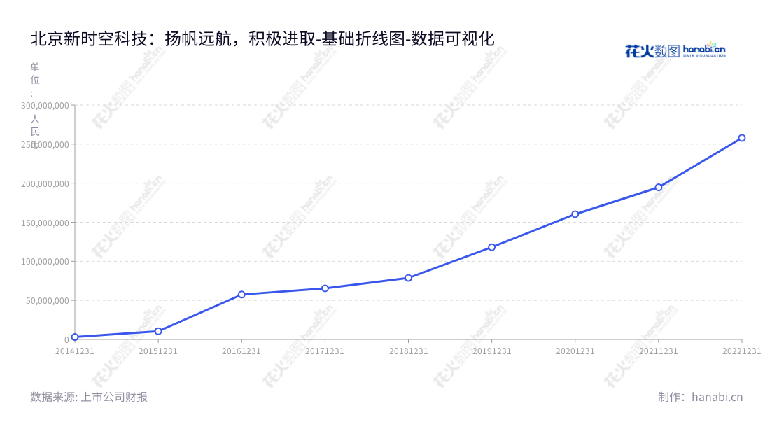 北京新时空科技股份有限公司(Beijing New Space Technology Co., Ltd.)是一家照明工程系统集成服务提供商,总部位于北京,董事长宫殿海,总经理姜化朋,网址www.nnlighting.com。,"605178","时空科技","Space Technology","宫殿海","姜化朋","国证A指","数据可视化","上市公司财报","数据分析","基础折线图","花火数图","图表"