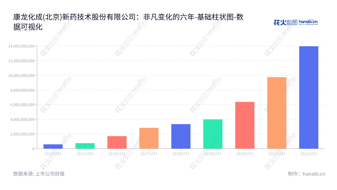 “康龙化成是一家专业从事药物发现研发和药物开发研发的公司,位于北京,董事长为Boliang Lou,非流动资产2014年至2022年逐年增长。”,"300759","康龙化成","Pharmaron","Boliang Lou","ESG 300","创业板50","创业板指","创业新兴","国证A指","沪深300","巨潮大盘","深成指R","深证100","深证100R","深证300","深证成指","深证新兴","中创100","中证新兴","数据可视化","上市公司财报","数据分析","基础柱状图","花火数图","图表"