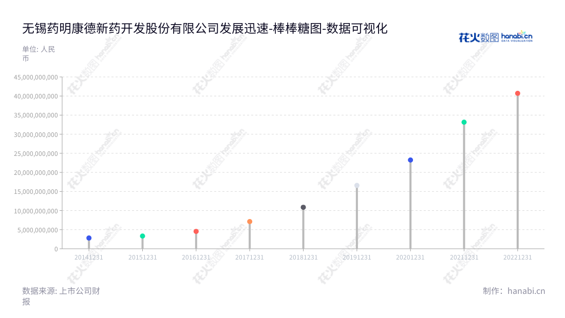 无锡药明康德(603259)是一家小分子药物开发的全方位服务一体化公司,总部位于江苏无锡市。该公司致力于提供从发现到研发到生产的小分子化学药物的服务,并积极推进技术突破,不断提高质量标准。,"603259","药明康德","AppTec","Ge Li","Ge Li","ESG 300","分析师指数","国证A50","国证A指","沪深300","巨潮100","巨潮大盘","上证180","上证50","中证100","中证新兴","数据可视化","上市公司财报","数据分析","棒棒糖图","花火数图","图表"
