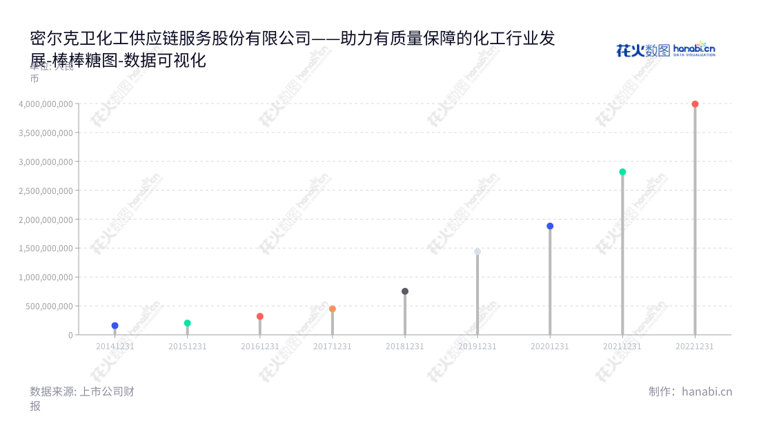 密尔克卫化工供应链服务股份有限公司（Milkyway Chemical Supply Chain Service Co., Ltd.），是提供货运代理、仓储和运输为核心的一站式综合物流服务和化工品交易服务的上海市公司。,"603713","密尔克卫","Milkyway","陈银河","陈银河","ESG 300","国证Ａ指","巨潮小盘","上证380","数据可视化","上市公司财报","数据分析","棒棒糖图","花火数图","图表"