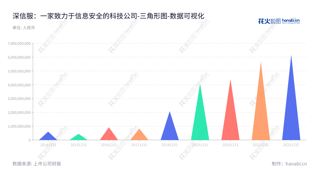 深信服科技股份有限公司(Sangfor Technologies Inc.)是一家总部位于中国·深圳的信息安全公司,由何朝曦担任董事长及总经理,自2014年至今非流动资产一直保持稳定上升趋势。,"300454","深信服","Sangfor","何朝曦","何朝曦","创业板指","创业新兴","国证A指","沪深300","巨潮中盘","深成指R","深证100","深证100R","深证300","深证成指","深证新兴","深证责任","中创100","数据可视化","上市公司财报","数据分析","三角形图","花火数图","图表"
