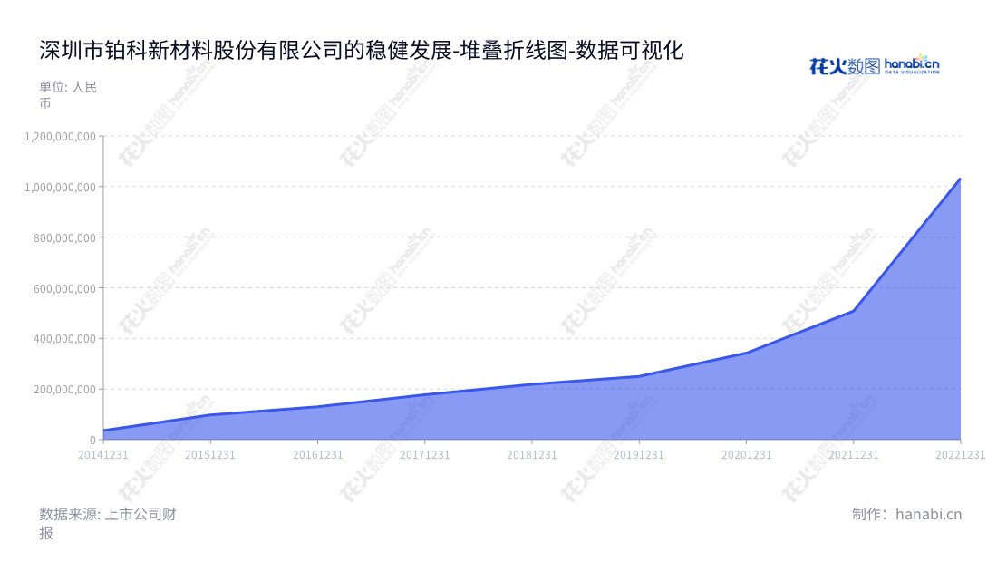 深圳市铂科新材料股份有限公司（POCO Holding Co., Ltd.）是一家集合金软磁粉、合金软磁粉芯及电感元件研发与生产的企业，位于广东深圳，董事长杜江华，总经理郭雄志。,"300811","铂科新材","POCO","杜江华","郭雄志","国证2000","国证Ａ指","中小创新","数据可视化","上市公司财报","数据分析","堆叠折线图","花火数图","图表"