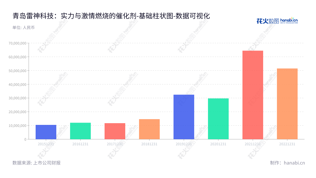 青岛雷神科技（872190），专注计算机硬件的设计、研发、生产和销售，该公司拥有强大的资产实力，近年来非流动资产合计持续保持增长。,"872190","雷神科技","Thunderobot Technology","路凯林","路凯林","数据可视化","上市公司财报","数据分析","基础柱状图","花火数图","图表"
