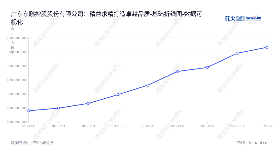 广东东鹏控股股份有限公司(Guangdong Dongpeng Holdings Company Limited)是一家位于广东清远市的上市公司,主营业务为建筑卫生陶瓷产品,包括瓷砖和洁具研发、生产和销售。,"003012","东鹏控股","Dongpeng Holdings","何新明","何颖","国证2000","国证A指","深市精选","中小300","中小创新","数据可视化","上市公司财报","数据分析","基础折线图","花火数图","图表"