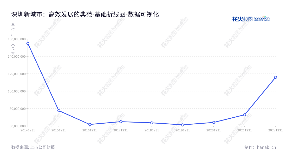 深圳新城市规划建筑设计股份有限公司是位于深圳的一家专业提供城乡规划、工程设计、工程咨询服务的企业，在城市规划、工程设计及咨询等领域一直全力为各级政府部门、知名企业和城乡社区服务。,"300778","新城市","New Land","张春杰","宋波","国证Ａ指","数据可视化","上市公司财报","数据分析","基础折线图","花火数图","图表"