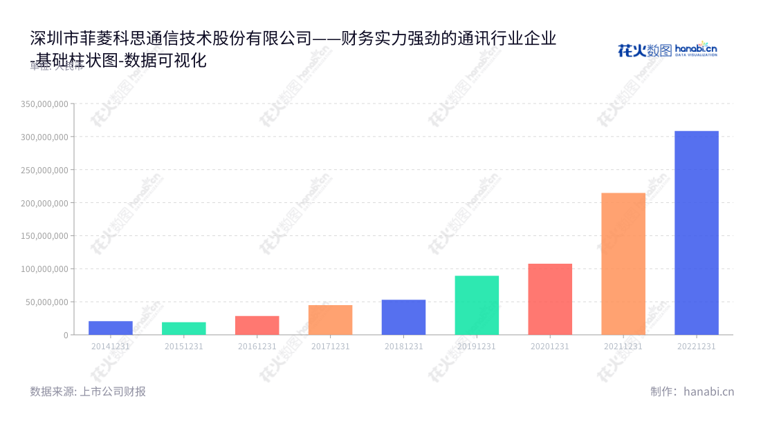 深圳菲菱科思通信技术股份有限公司（Phoenix Telecom Technology Co., Ltd.）致力于网络设备研发、生产及销售，董事长陈龙发、总经理陈龙发，其非流动资产总计可追溯至2014年。,"301191","菲菱科思","Phoenix Technology","陈龙发","陈龙发","国证Ａ指","数据可视化","上市公司财报","数据分析","基础柱状图","花火数图","图表"