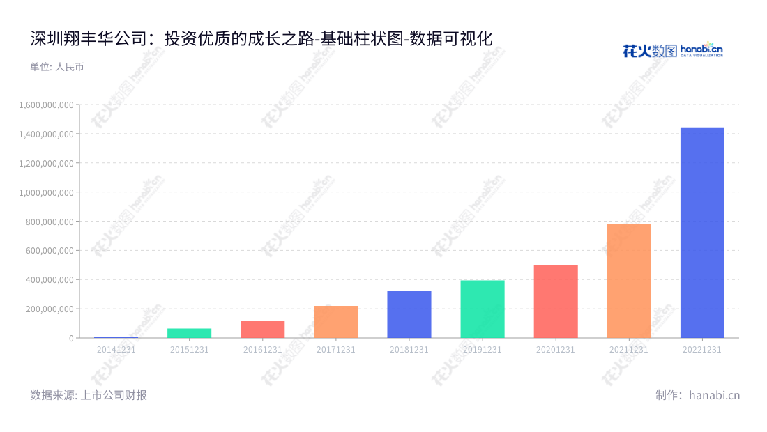 深圳市翔丰华科技股份有限公司是一家专业从事锂电池负极材料研发、生产和销售的公司，拥有强大的财务实力及可靠的竞争优势。,"300890","翔丰华","XFH","周鹏伟","赵东辉","国证2000","国证Ａ指","数据可视化","上市公司财报","数据分析","基础柱状图","花火数图","图表"