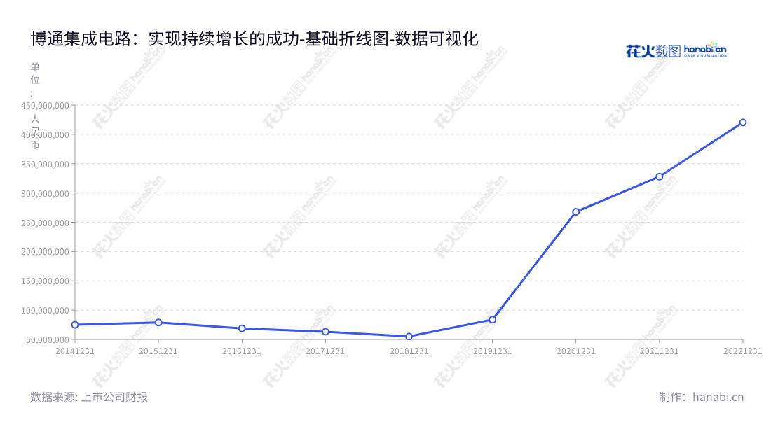 博通集成是一家无线通讯集成电路芯片的研发与销售公司,位于上海。董事长为Pengfei Zhang,总经理为Pengfei Zhang。2018年来,公司连续多年提高非流动资产合计水平。,"603068","博通集成","Beken","Pengfei Zhang","Pengfei Zhang","国证2000","国证A指","数据可视化","上市公司财报","数据分析","基础折线图","花火数图","图表"