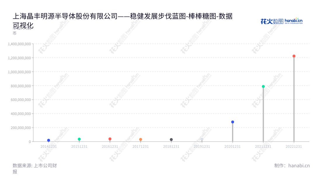 上海晶丰明源是一家提供电源管理驱动芯片的研发及销售公司，位于上海，拥有超过12亿的非流动资产。胡黎强担任董事长和总经理。,"688368","晶丰明源","Bright Power Semiconductor","胡黎强","胡黎强","国证2000","国证Ａ指","上证380","数据可视化","上市公司财报","数据分析","棒棒糖图","花火数图","图表"