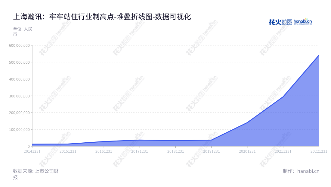 上海瀚讯是一家专攻行业宽带移动通信设备的研发、制造、销售及工程实施的高科技企业,董事长卜智勇,总经理胡世平,拥有丰富的行业经验和技术积淀,旨在通过全球分布的销售、技术支持、客户服务等系统和网络为各行业客户提供全面的服务和解决方案。,"300762","上海瀚讯","Jushri Technologies","卜智勇","胡世平","国证2000","国证A指","中小创新","数据可视化","上市公司财报","数据分析","堆叠折线图","花火数图","图表"