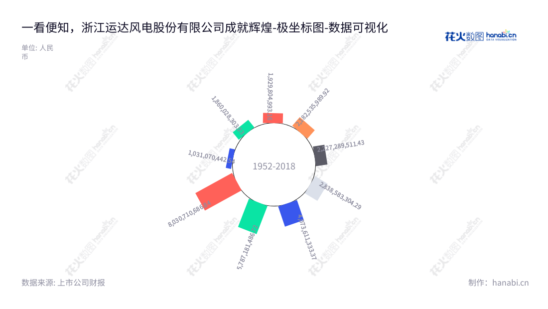 浙江运达风电股份有限公司是一家位于杭州的大型风力发电机组的研发、生产和销售的公司，董事长为高玲，总经理为陈棋。,"300772","运达股份","Windey","高玲","陈棋","国证2000","国证Ａ指","中小创新","数据可视化","上市公司财报","数据分析","极坐标图","花火数图","图表"