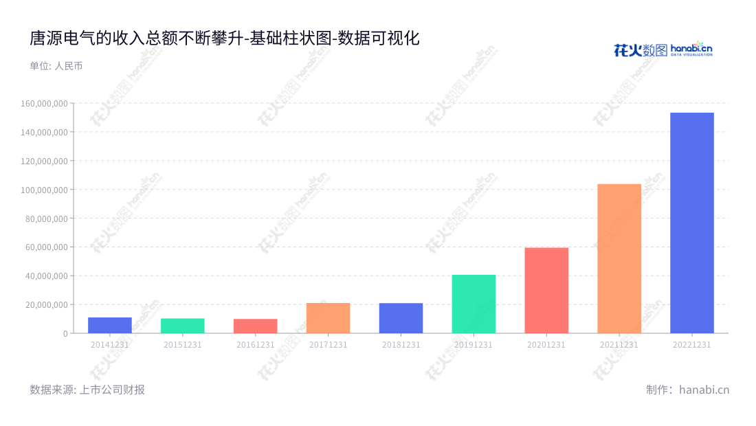 成都唐源电气股份有限公司（300789）是一家集研发、制造和销售牵引供电、工务工程检测监测及信息化管理系统于一体的轨道交通行业公司。在超过10年间，公司资产逐年增长，服务于成都本地及国内各地其他城市。,"300789","唐源电气","TangYuan Electric","陈唐龙","周艳","国证Ａ指","数据可视化","上市公司财报","数据分析","基础柱状图","花火数图","图表"