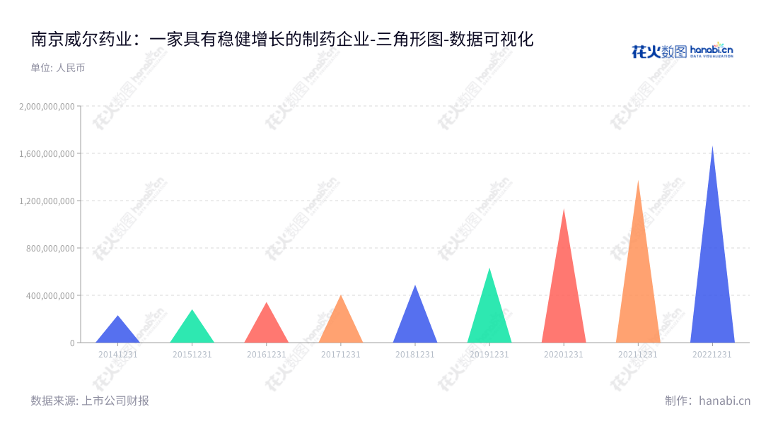 南京威尔药业集团股份有限公司(Nanjing Well Pharmaceutical Group Co., Ltd.)是一家以药用辅料及合成润滑基础油产品的研发、生产和销售为主的医药企业,总部位于江苏南京。,"603351","威尔药业","Well Pharmaceutical","吴仁荣","吴仁荣","国证2000","国证A指","数据可视化","上市公司财报","数据分析","三角形图","花火数图","图表"
