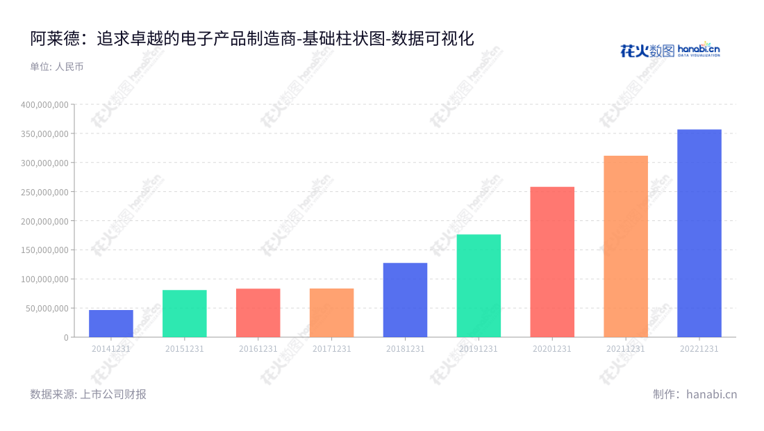 上海阿莱德实业股份有限公司(Shanghai Allied Industrial Corp., Ltd.)是一家专注于射频和透波防护器件、EMI及IP防护器件、电子导热散热器件开发、生产和销售的公司,地址位于上海。,"301419","阿莱德","Allied","张耀华","薛伟","国证A指","数据可视化","上市公司财报","数据分析","基础柱状图","花火数图","图表"