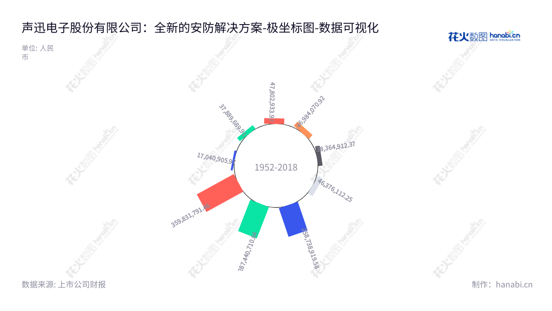 北京声迅电子股份有限公司（Beijing Telesound Electronics Co., Ltd.）是一家位于北京市的安防解决方案和安防运营服务提供商，董事长谭政，总经理谭政。,"003004","声迅股份","Telesound","谭政","谭政","国证Ａ指","数据可视化","上市公司财报","数据分析","极坐标图","花火数图","图表"