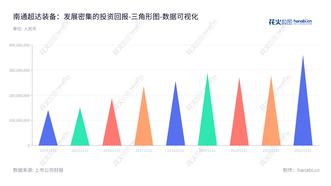南通超达装备股份有限公司(Nantong Chaoda Equipment Co., Ltd.),主营模具、汽车检具、自动化工装设备及零部件,位于江苏南通市,致力于技术创新,为全球客户提供满意质量的制造产品。,"301186","超达装备","Chaoda Equipment","冯建军","吴浩","国证A指","数据可视化","上市公司财报","数据分析","三角形图","花火数图","图表"