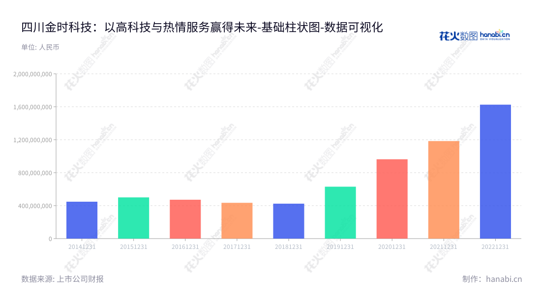 四川金时科技(002951)是一家股份有限公司,主营业务为烟标等包装印刷品的研发、生产和销售,产品和服务遍及全国,致力于为客户提供优质服务。,"002951","金时科技","Jinshi Technology","李海坚","李海坚","国证A指","数据可视化","上市公司财报","数据分析","基础柱状图","花火数图","图表"