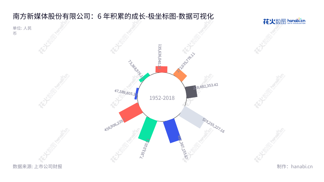 广东南方新媒体股份有限公司（300770）致力于提供独家运营、IPTV集成播控服务及内容服务，拥有顶尖的研发团队，连续多年出色的财务表现。,"300770","新媒股份","New Media","蔡伏青","杨德建","国证2000","国证Ａ指","中小创新","数据可视化","上市公司财报","数据分析","极坐标图","花火数图","图表"