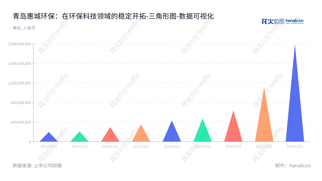 青岛惠城环保科技集团股份有限公司（Qingdao Huicheng Environmental Technology Group Co., Ltd.），一家位于山东青岛的资源化综合利用企业，主营业务为为炼油企业提供废催化剂处理处置服务，研发、生产、销售FCC催化剂（新剂）、复活催化剂、再生平衡剂等资源化综合利用产品。,"300779","惠城环保","Huicheng Environmental","叶红","林瀚","国证Ａ指","数据可视化","上市公司财报","数据分析","三角形图","花火数图","图表"