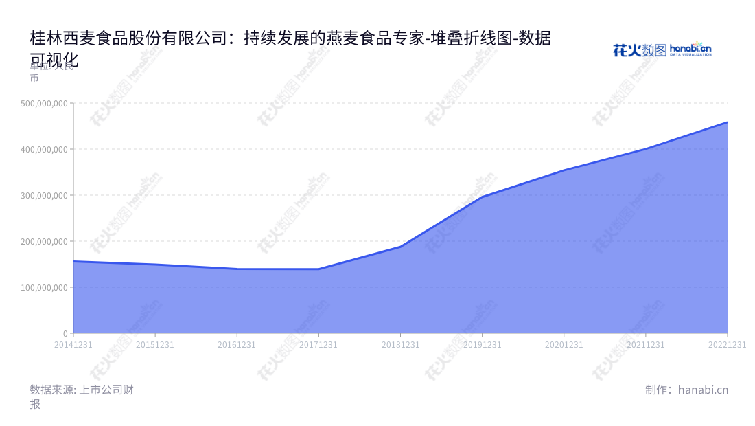 桂林西麦食品股份有限公司(Guilin Seamild Foods Co., Ltd.)是位于广西桂林市的食品企业,主营业务为燕麦食品的研发、生产和销售。公司董事长为谢庆奎,拥有全国最大的燕麦研发团队,从2014年至今,公司非流动资产合计均保持增长。,"002956","西麦食品","Seamild Foods","谢庆奎","谢庆奎","国证2000","国证A指","数据可视化","上市公司财报","数据分析","堆叠折线图","花火数图","图表"