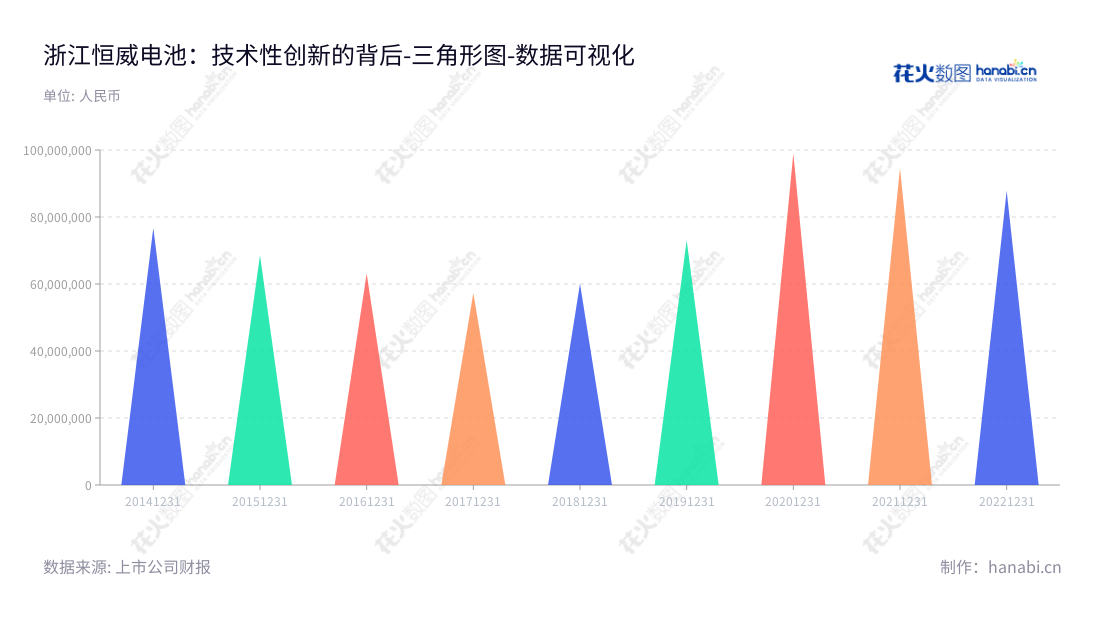 浙江恒威电池股份有限公司（Zhejiang Hengwei Battery Co., Ltd.）是一家总部位于嘉兴的高性能环保锌锰电池研发、生产及销售企业，董事长汪剑平，总经理也是汪剑平，2014年的非流动资产合计为76726495.21。,"301222","浙江恒威","Zhejiang Hengwei","汪剑平","汪剑平","国证Ａ指","数据可视化","上市公司财报","数据分析","三角形图","花火数图","图表"