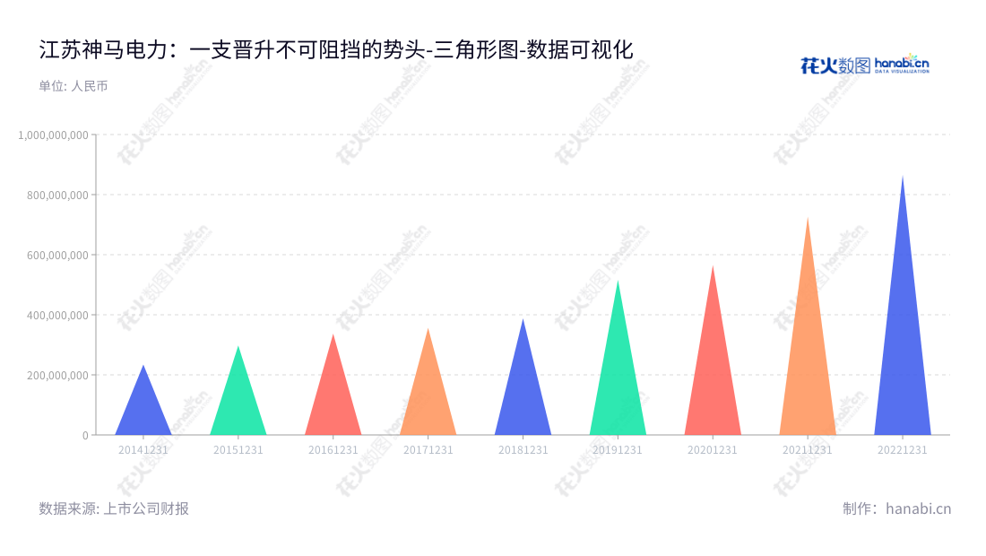 江苏神马电力股份有限公司（603530），位于江苏南通市，专注于电力系统变电站复合外绝缘、输配电线路复合外绝缘、橡胶密封件研发、生产及销售的领先解决方案提供者。,"603530","神马电力","Shemar Electric","马斌","马斌","国证2000","国证Ａ指","数据可视化","上市公司财报","数据分析","三角形图","花火数图","图表"