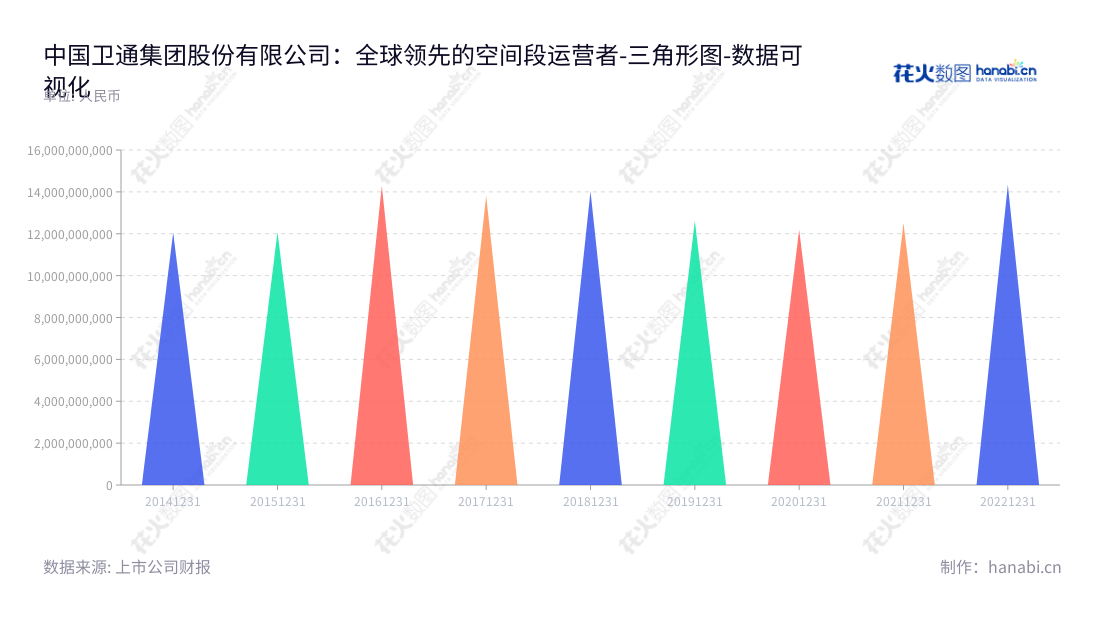 中国卫通集团股份有限公司(China Satellite Communications Co., Ltd.) 是一家主营卫星空间段运营及相关应用服务的北京公司,为客户提供完善的网络服务,可靠的卫星运营解决方案以及先进的应用服务。,"601698","中国卫通","China Satellite Communications","孙京","孙京","国证A指","沪深300","巨潮中盘","中证央企","数据可视化","上市公司财报","数据分析","三角形图","花火数图","图表"