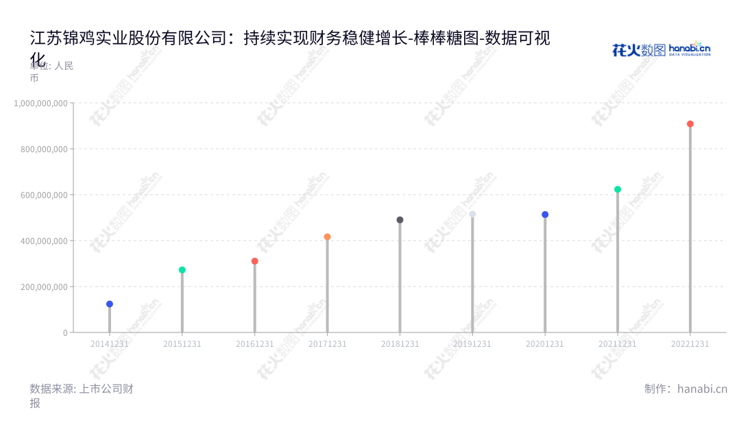 江苏锦鸡实业股份有限公司（300798）是一家染料的研发、生产和销售的公司，位于江苏泰州市，董事长为赵卫国，总经理为赵卫国。,"300798","锦鸡股份","Jinji","赵卫国","赵卫国","国证Ａ指","数据可视化","上市公司财报","数据分析","棒棒糖图","花火数图","图表"