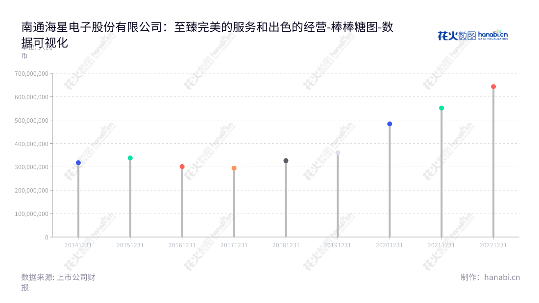 南通海星电子股份有限公司(Nantong Haixing Electronics Co., Ltd.),致力于研发、生产和销售铝电解电容器用电极箔,位于江苏南通市,实力雄厚,质量卓越,服务可靠。,"603115","海星股份","Haixing","周小兵","孙新明","国证2000","国证A指","数据可视化","上市公司财报","数据分析","棒棒糖图","花火数图","图表"