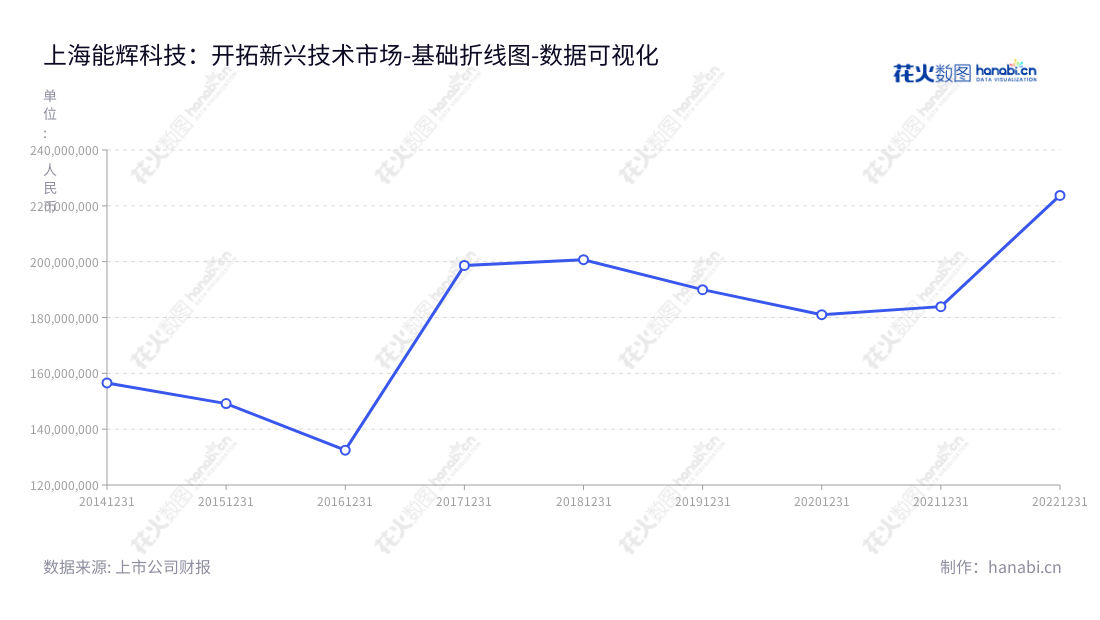 上海能辉科技(公司代码301046) 投资运营一站式服务商,主营业务包括光伏电站设计、系统集成及投资运营服务,还开展了垃圾热解气化、储能等新兴技术研发和应用业务。,"301046","能辉科技","Nenghui Technology","罗传奎","温鹏飞","国证2000","国证A指","数据可视化","上市公司财报","数据分析","基础折线图","花火数图","图表"