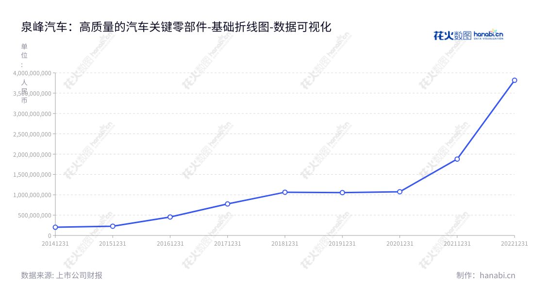 南京泉峰汽车精密技术股份有限公司至今获得了积极的业绩,专注于汽车关键零部件的研发、生产、销售,拥有多年发展及可靠的财务及运营能力。,"603982","泉峰汽车","Chervon Auto","潘龙泉","章鼎","国证2000","国证A指","数据可视化","上市公司财报","数据分析","基础折线图","花火数图","图表"