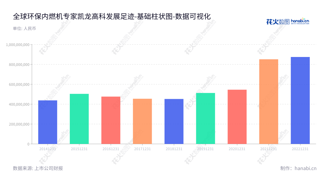  凯龙高科技股份有限公司(Kailong High Technology Co., Ltd.)位于江苏无锡市，主营内燃机尾气污染治理装备的研发、生产和销售，2014年至2022年非流动资产合计稳步增长，董事长为臧志成，总经理为臧志成。,"300912","凯龙高科","Kailong","臧志成","臧志成","国证Ａ指","数据可视化","上市公司财报","数据分析","基础柱状图","花火数图","图表"