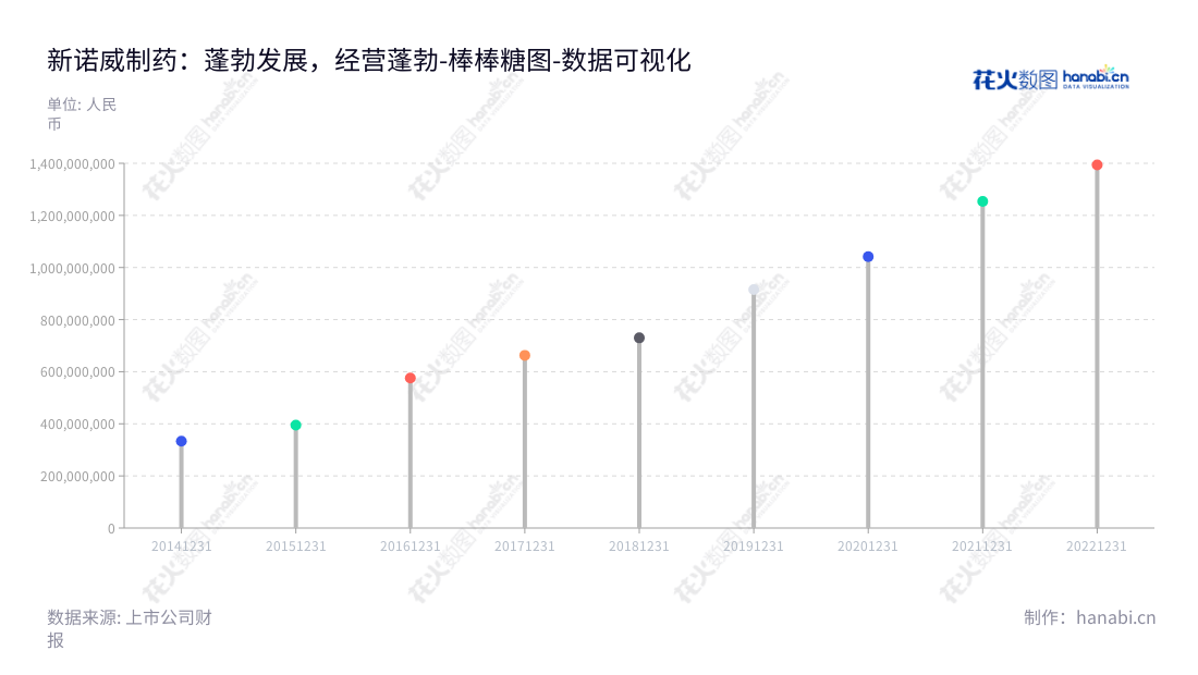 石药集团新诺威制药股份有限公司（CSPC Innovation Pharmaceutical Co., Ltd.）是一家位于河北石家庄市的功能食品研发、生产和销售企业，产品主要由非流动资产组成，董事长为潘卫东，总经理为韩峰。拥有守时业务，品质保证，卓越创新能力的社会责任企业。,"300765","新诺威","CSPC","潘卫东","韩峰","国证2000","国证Ａ指","中小创新","数据可视化","上市公司财报","数据分析","棒棒糖图","花火数图","图表"