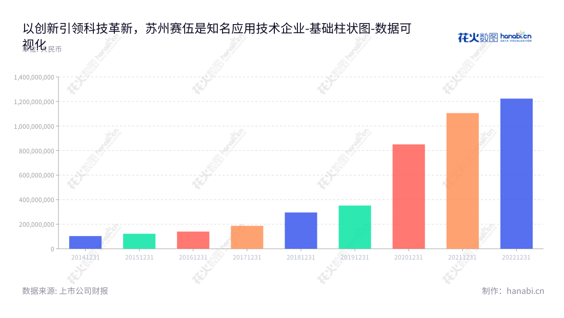 苏州赛伍是一家专注于薄膜功能性高分子的研发、生产和销售的领先供应商,致力于提供最先进、最优质的薄膜产品和解决方案,并保持非流动资产高效稳健的发展同时保障客户利益最大化。,"603212","赛伍技术","Cybrid Technologies","吴小平","吴小平","国证2000","国证A指","数据可视化","上市公司财报","数据分析","基础柱状图","花火数图","图表"