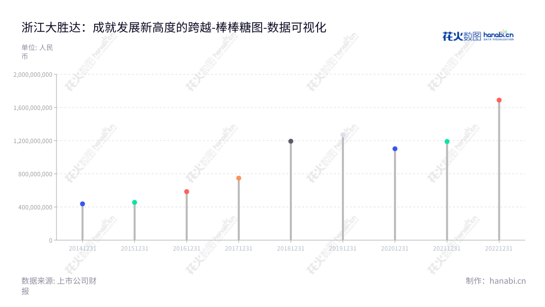 浙江大胜达包装股份有限公司(Zhejiang Great Shengda Packing Co., Ltd.)是位于浙江杭州的一家权威瓦楞纸箱和纸板印刷销售企业,专注于高品质研发、生产和销售。,"603687","大胜达","Great Shengda","方能斌","方聪艺","国证A指","数据可视化","上市公司财报","数据分析","棒棒糖图","花火数图","图表"